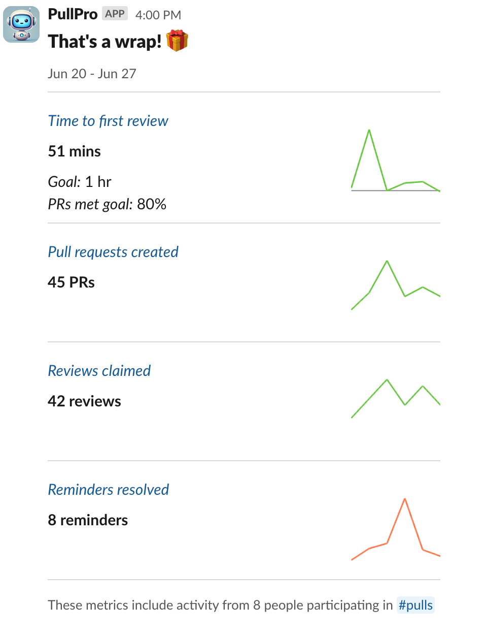 Example of the recurring metrics report sent to a Slack channel.
