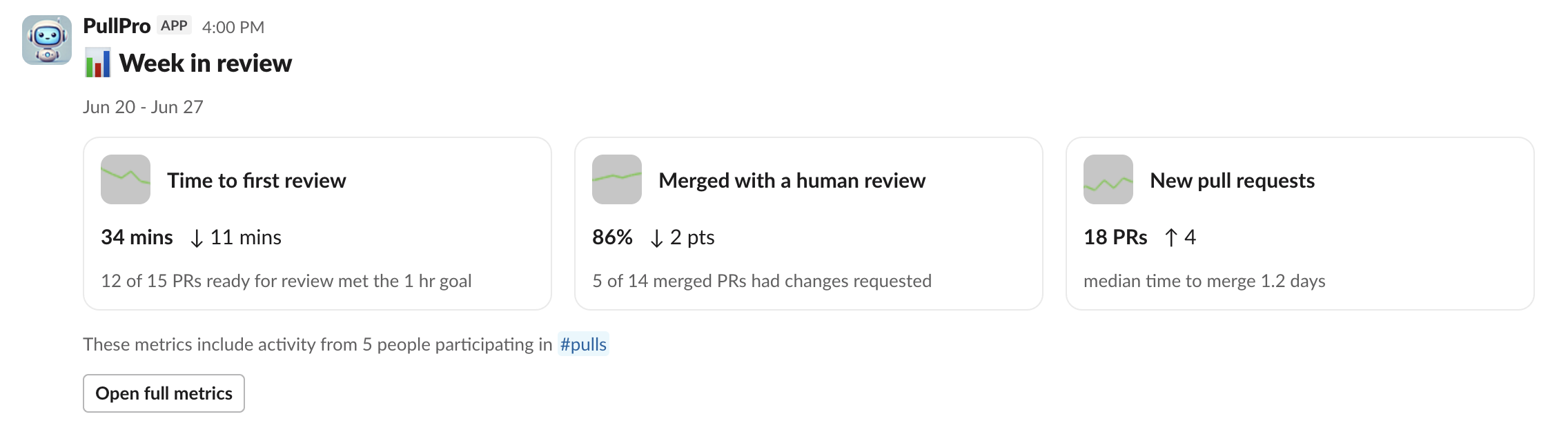 The weekly report in Slack: three metric cards, each with its figure, trend and a supporting fact.